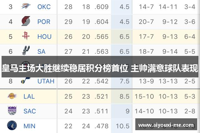 皇马主场大胜继续稳居积分榜首位 主帅满意球队表现