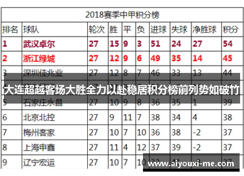 大连超越客场大胜全力以赴稳居积分榜前列势如破竹